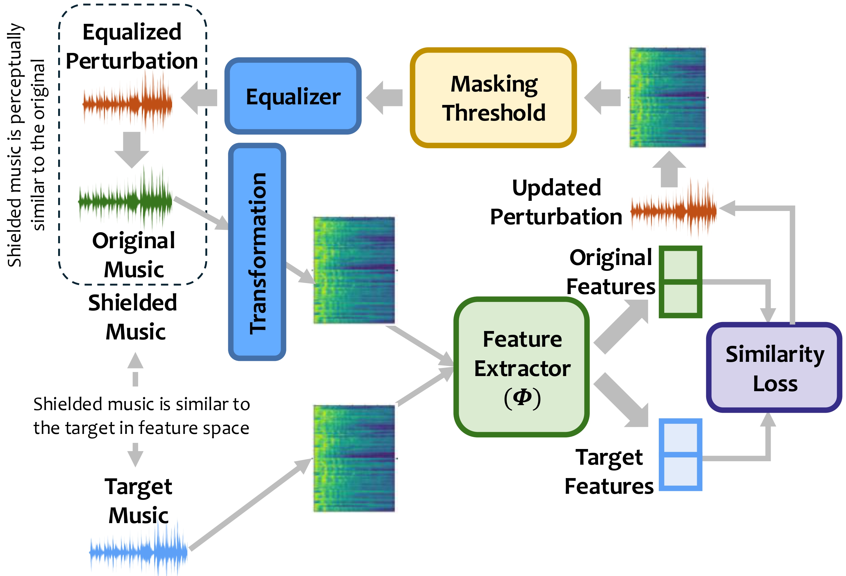 Overview of MusicShield workflow